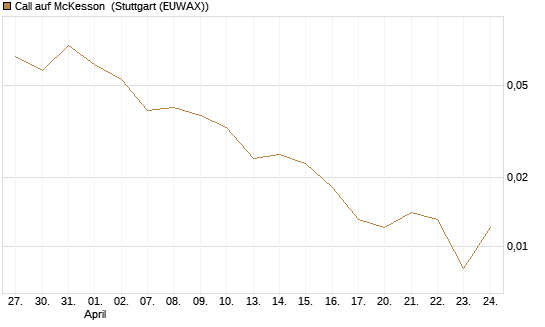 Call auf McKesson [J.P. Morgan Structured Products B.V.] Chart