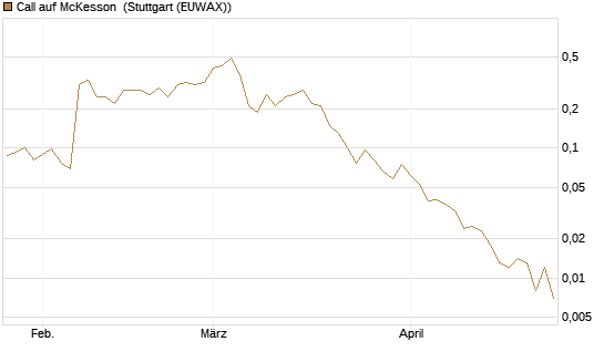 Call auf McKesson [J.P. Morgan Structured Products B.V.] Chart