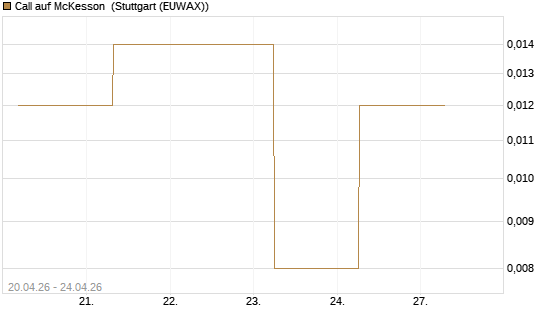 Call auf McKesson [J.P. Morgan Structured Products B.V.] Chart