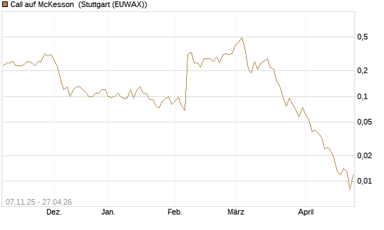 Call auf McKesson [J.P. Morgan Structured Products B.V.] Chart