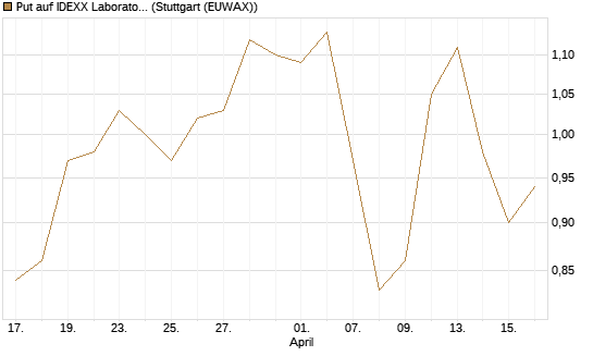 Put auf IDEXX Laboratories [J.P. Morgan Structured Products B.V.] Chart