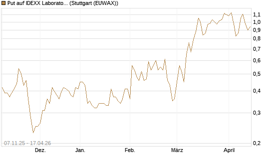 Put auf IDEXX Laboratories [J.P. Morgan Structured Products B.V.] Chart