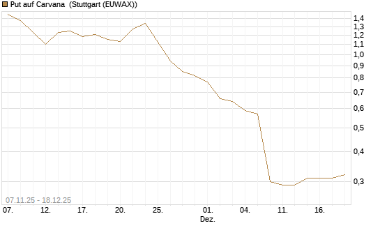 Put auf Carvana [J.P. Morgan Structured Products B.V.] Chart