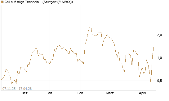 Call auf Align Technology [J.P. Morgan Structured Products B.V.] Chart
