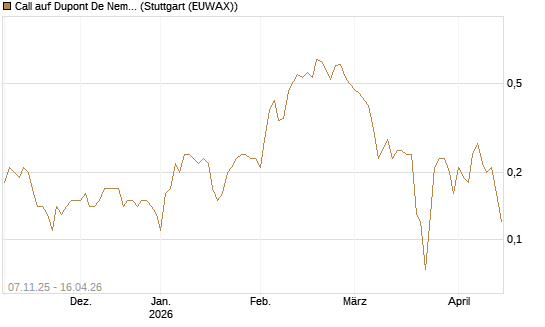Call auf Dupont De Nemours [J.P. Morgan Structured Products B.V.] Chart