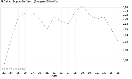 Call auf Dupont De Nemours [J.P. Morgan Structured Products B.V.] Chart