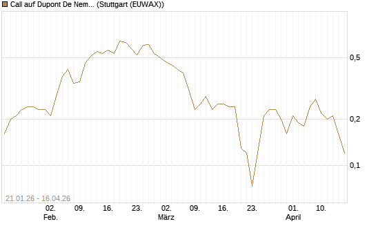 Call auf Dupont De Nemours [J.P. Morgan Structured Products B.V.] Chart