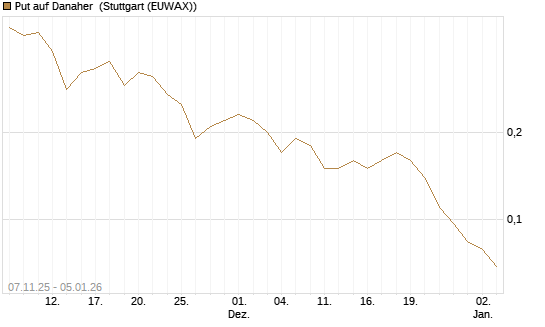Put auf Danaher [J.P. Morgan Structured Products B.V.] Chart