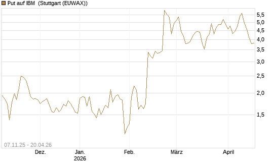 Put auf IBM [J.P. Morgan Structured Products B.V.] Chart