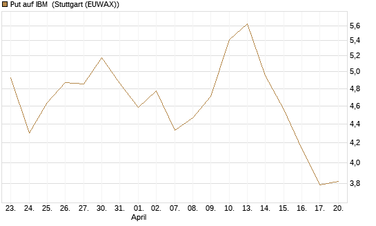 Put auf IBM [J.P. Morgan Structured Products B.V.] Chart