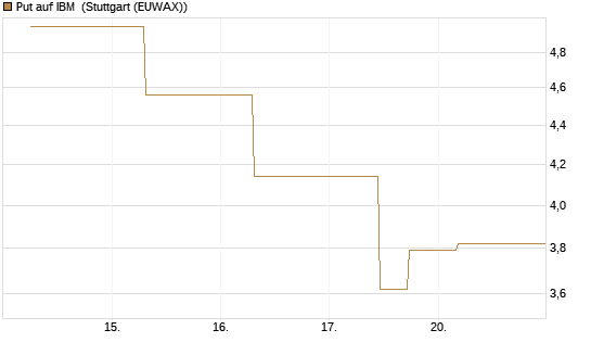 Put auf IBM [J.P. Morgan Structured Products B.V.] Chart