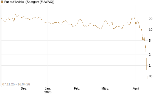 Put auf Nvidia [J.P. Morgan Structured Products B.V.] Chart