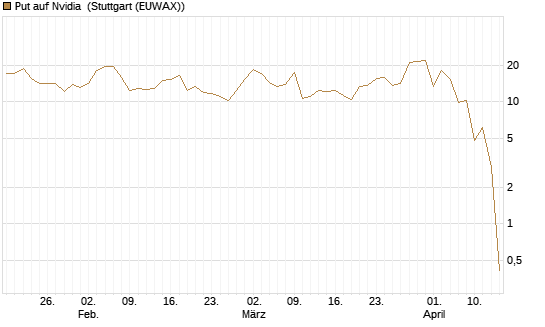 Put auf Nvidia [J.P. Morgan Structured Products B.V.] Chart