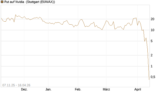 Put auf Nvidia [J.P. Morgan Structured Products B.V.] Chart