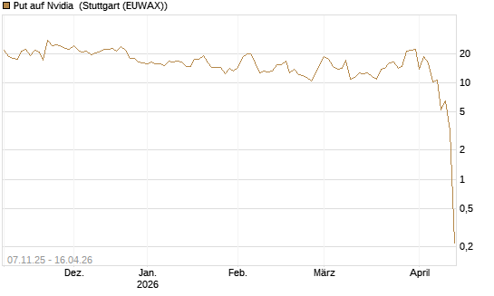 Put auf Nvidia [J.P. Morgan Structured Products B.V.] Chart