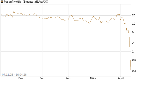 Put auf Nvidia [J.P. Morgan Structured Products B.V.] Chart