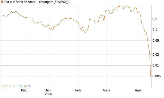 Put auf Bank of America [J.P. Morgan Structured Products B.V.] Chart