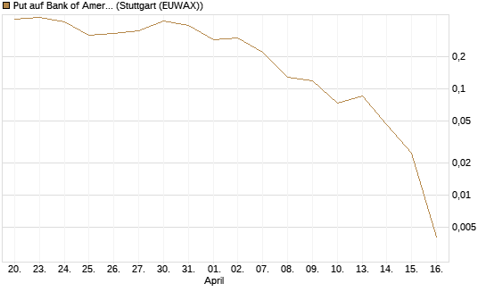 Put auf Bank of America [J.P. Morgan Structured Products B.V.] Chart