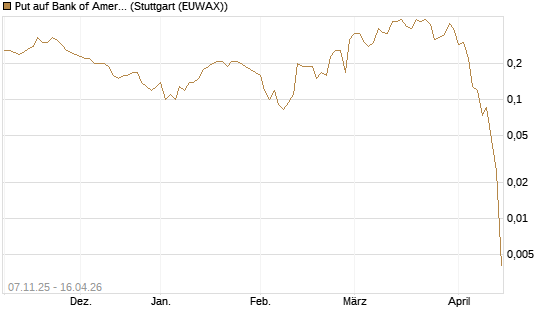 Put auf Bank of America [J.P. Morgan Structured Products B.V.] Chart