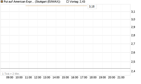Put auf American Express [J.P. Morgan Structured Products B.V.] Chart