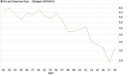 Put auf American Express [J.P. Morgan Structured Products B.V.] Chart