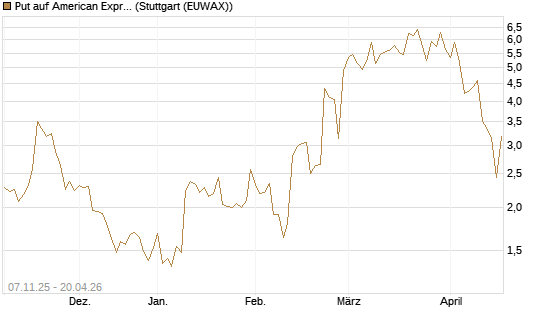 Put auf American Express [J.P. Morgan Structured Products B.V.] Chart