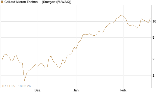 Call auf Micron Technology [J.P. Morgan Structured Products B.V.] Chart