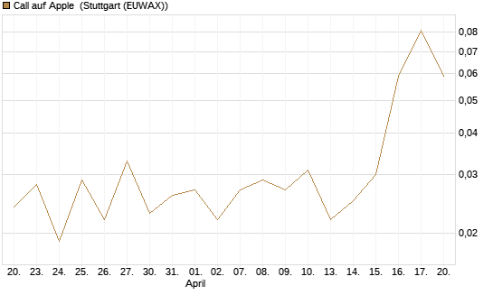 Call auf Apple [J.P. Morgan Structured Products B.V.] Chart