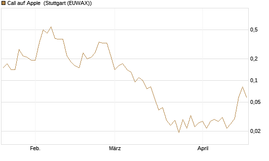 Call auf Apple [J.P. Morgan Structured Products B.V.] Chart