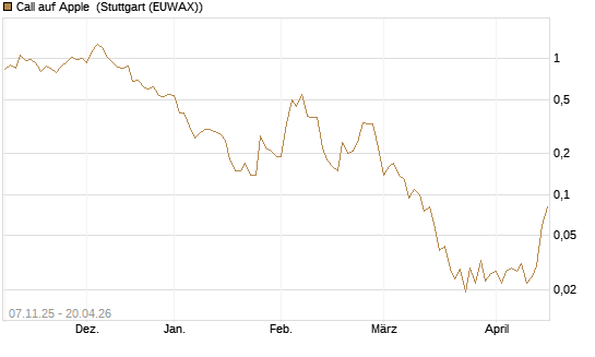 Call auf Apple [J.P. Morgan Structured Products B.V.] Chart