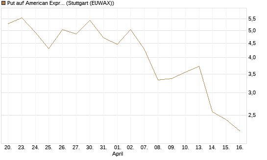 Put auf American Express [J.P. Morgan Structured Products B.V.] Chart
