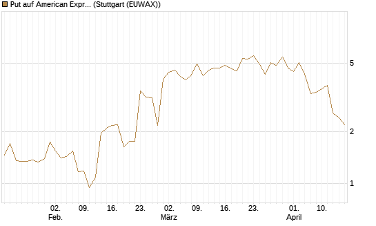 Put auf American Express [J.P. Morgan Structured Products B.V.] Chart