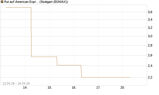 Put auf American Express [J.P. Morgan Structured Products B.V.] Chart