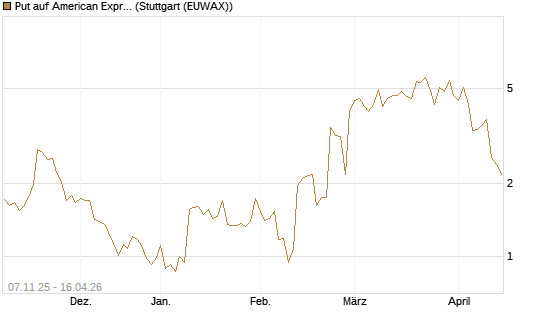 Put auf American Express [J.P. Morgan Structured Products B.V.] Chart