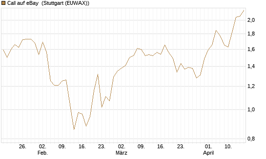 Call auf eBay [UniCredit Bank GmbH] Chart
