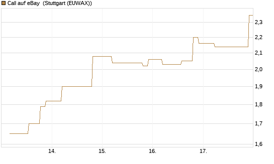 Call auf eBay [UniCredit Bank GmbH] Chart
