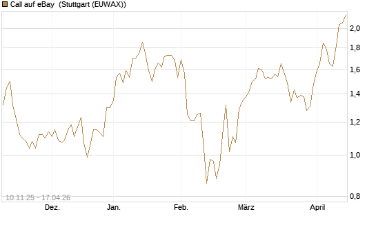 Call auf eBay [UniCredit Bank GmbH] Chart