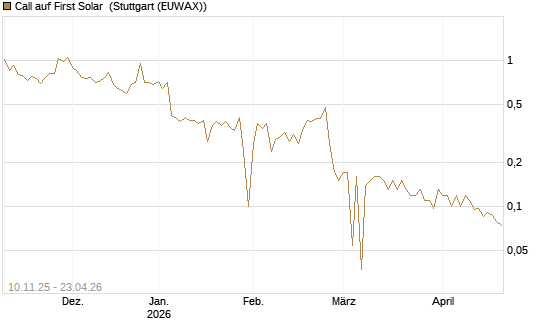 Call auf First Solar [UniCredit Bank GmbH] Chart