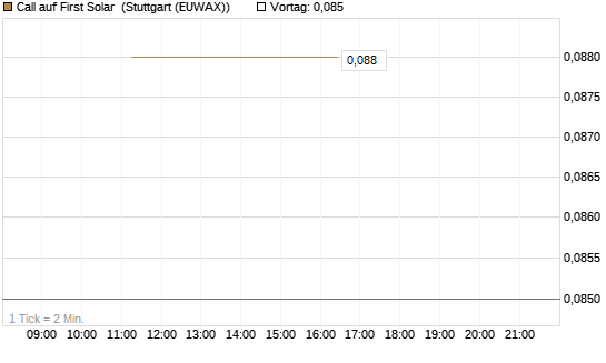Call auf First Solar [UniCredit Bank GmbH] Chart