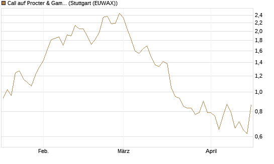 Call auf Procter & Gamble [UniCredit Bank GmbH] Chart