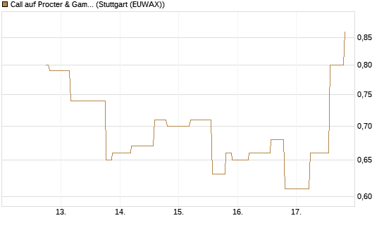 Call auf Procter & Gamble [UniCredit Bank GmbH] Chart
