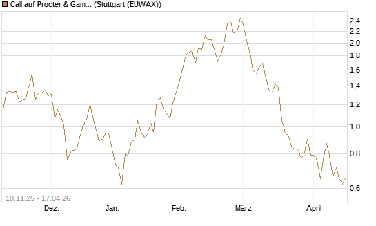 Call auf Procter & Gamble [UniCredit Bank GmbH] Chart