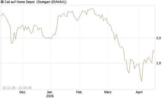 Call auf Home Depot [UniCredit Bank GmbH] Chart