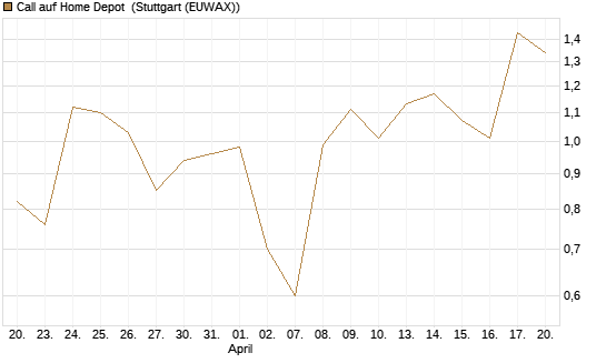 Call auf Home Depot [UniCredit Bank GmbH] Chart