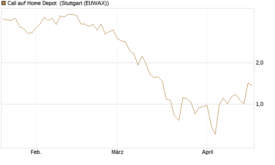 Call auf Home Depot [UniCredit Bank GmbH] Chart
