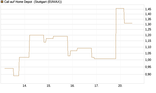 Call auf Home Depot [UniCredit Bank GmbH] Chart