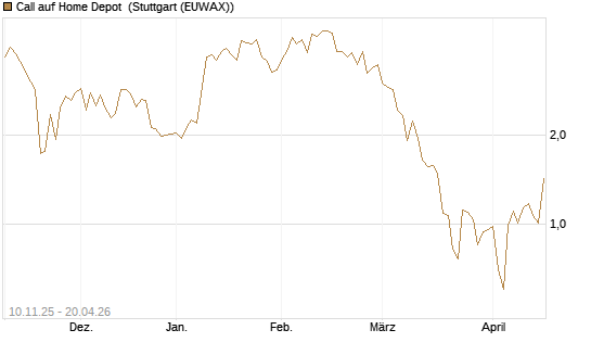 Call auf Home Depot [UniCredit Bank GmbH] Chart