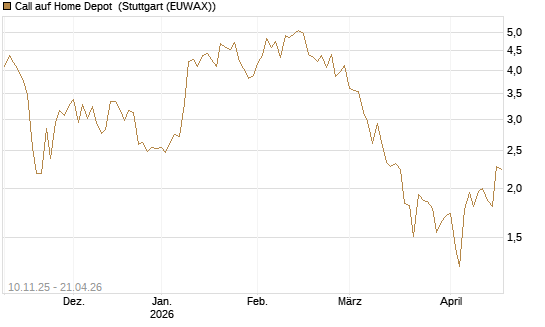 Call auf Home Depot [UniCredit Bank GmbH] Chart