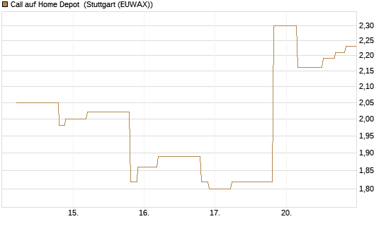Call auf Home Depot [UniCredit Bank GmbH] Chart