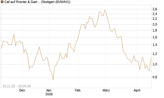 Call auf Procter & Gamble [UniCredit Bank GmbH] Chart